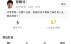張稀哲首秀：替補(bǔ)16分鐘，觸球12次，失球權(quán)4次。