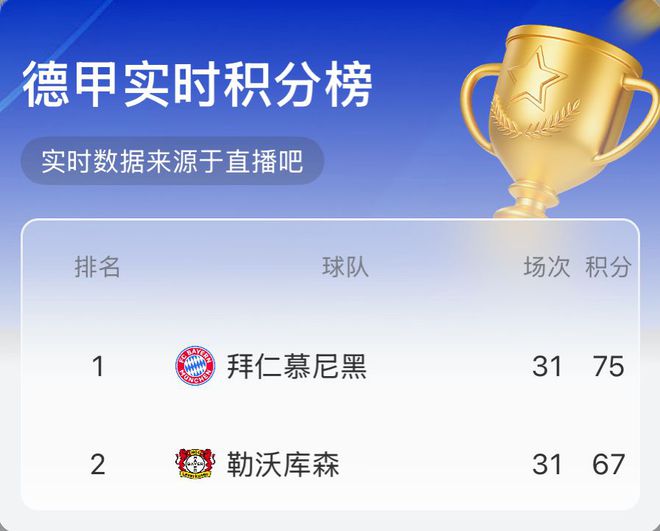 實時積分榜：拜仁領先8分，若保持此分奪冠有望。