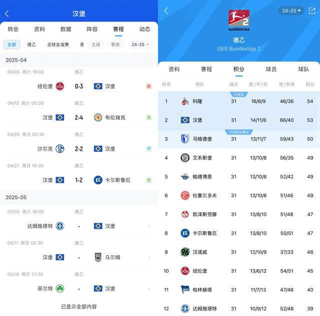 能原諒德甲？漢堡3輪不勝仍領(lǐng)先升級區(qū)3分。