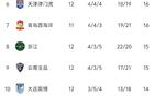 中超12輪：亞泰連敗墊底，雙分難求，前5破20分。