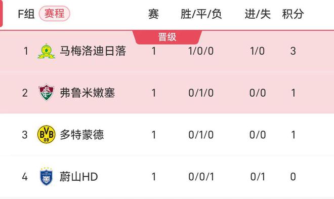 世俱杯F組積分榜：多特平榜三，南非隊勝居首。