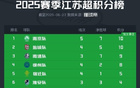 意墊底，安布蘇超燃，川隊加油！