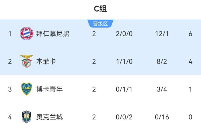 南美五強領(lǐng)跑小組第一，拜仁僅一勝博卡！