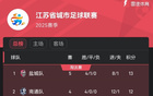 蘇超榜：鹽城領跑，南通第二少賽一場；常州墊底無勝入。