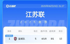 蘇超積分榜：南通差1分榜首少賽1場，常州5戰(zhàn)0進球墊底。