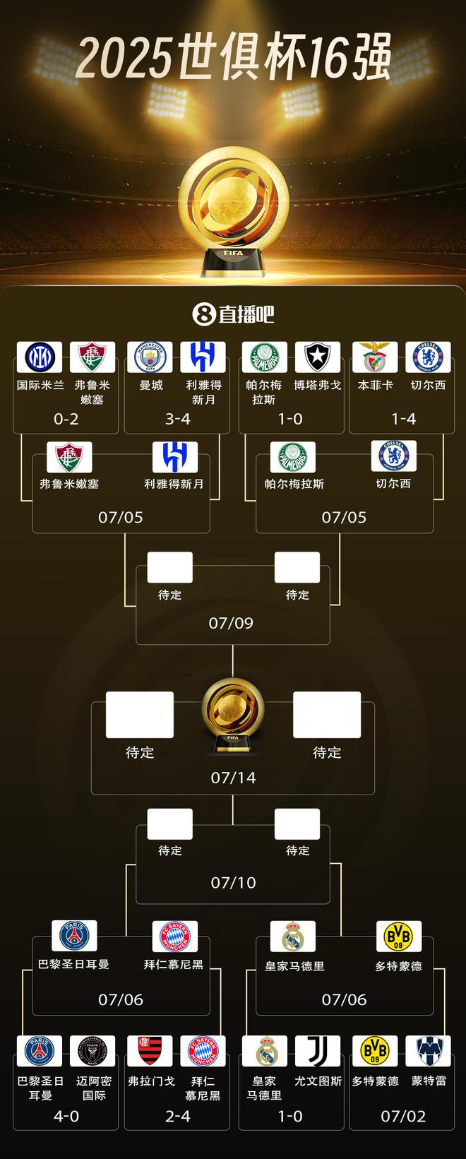 世俱杯8強戰(zhàn)：巴黎拜仁對決，皇馬多特激戰(zhàn)，藍(lán)軍獨領(lǐng)風(fēng)騷。