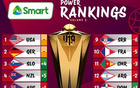 U19男籃世力榜：中國(guó)隊(duì)降4位，第15名倒數(shù)第二。
