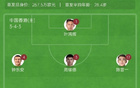 東亞杯：港韓兩連敗，末輪國足戰(zhàn)，韓進5球無失球