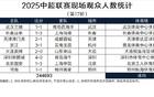 中超第17輪，觀眾破6萬兩場，工體紀(jì)錄刷新，國安首敗。