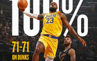 NBA扣籃榜：字母哥243次領(lǐng)跑，三人200+，詹姆斯71次全中獨(dú)領(lǐng)風(fēng)騷。