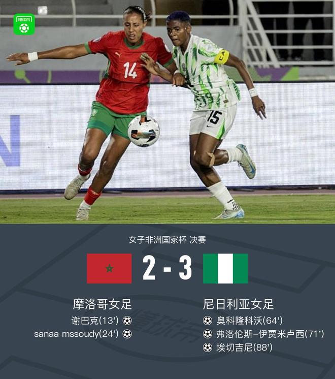 尼日利亞女足奪冠，奧科傳射，埃切建功，3-2逆襲摩洛哥。